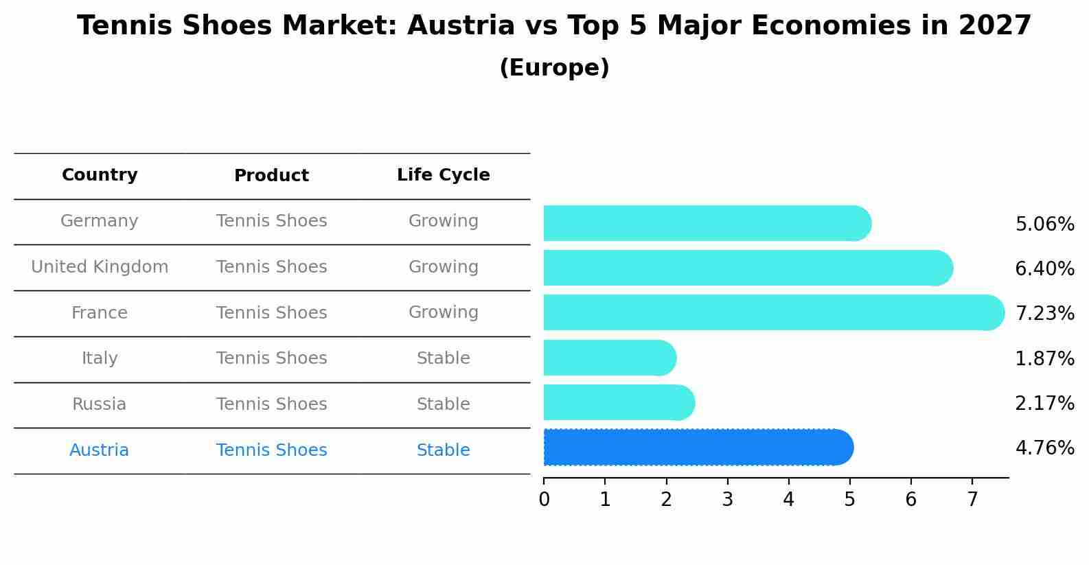 Tennis Shoes Market: Austria vs Top 5 Major Economies in 2027 (Europe)