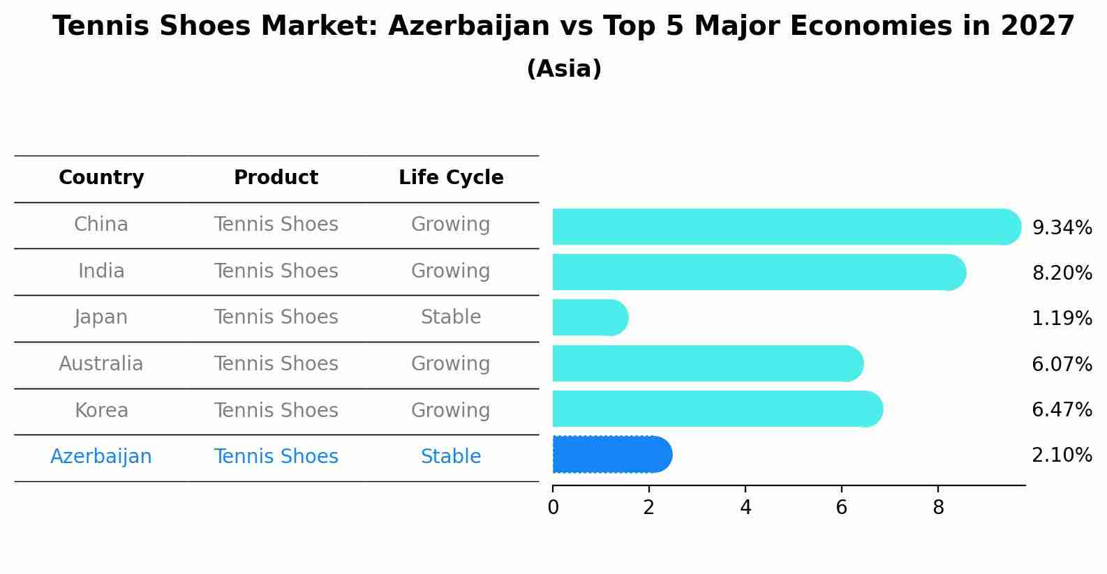 Tennis Shoes Market: Azerbaijan vs Top 5 Major Economies in 2027 (Asia)