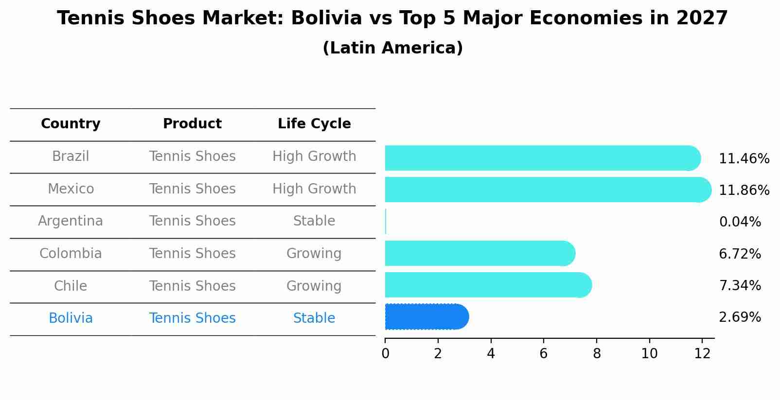 Tennis Shoes Market: Bolivia vs Top 5 Major Economies in 2027 (Latin America)