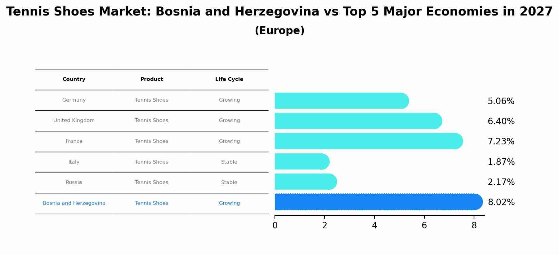 Tennis Shoes Market: Bosnia and Herzegovina vs Top 5 Major Economies in 2027 (Europe)