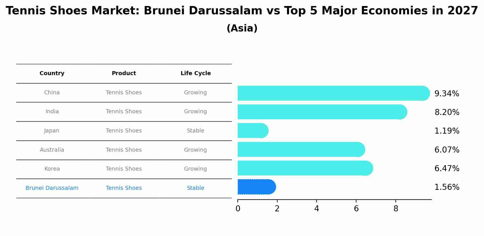Tennis Shoes Market: Brunei Darussalam vs Top 5 Major Economies in 2027 (Asia)