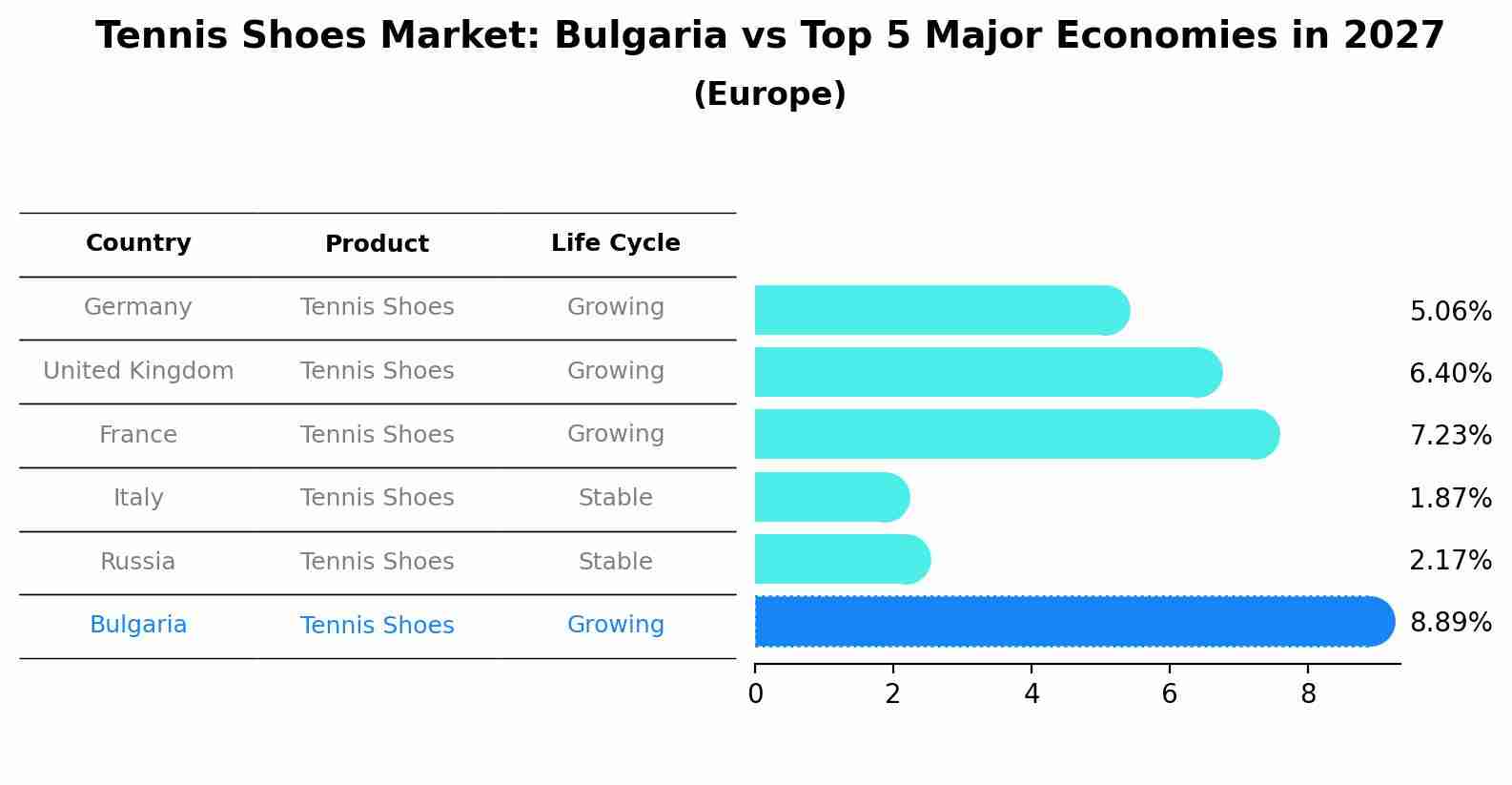 Tennis Shoes Market: Bulgaria vs Top 5 Major Economies in 2027 (Europe)