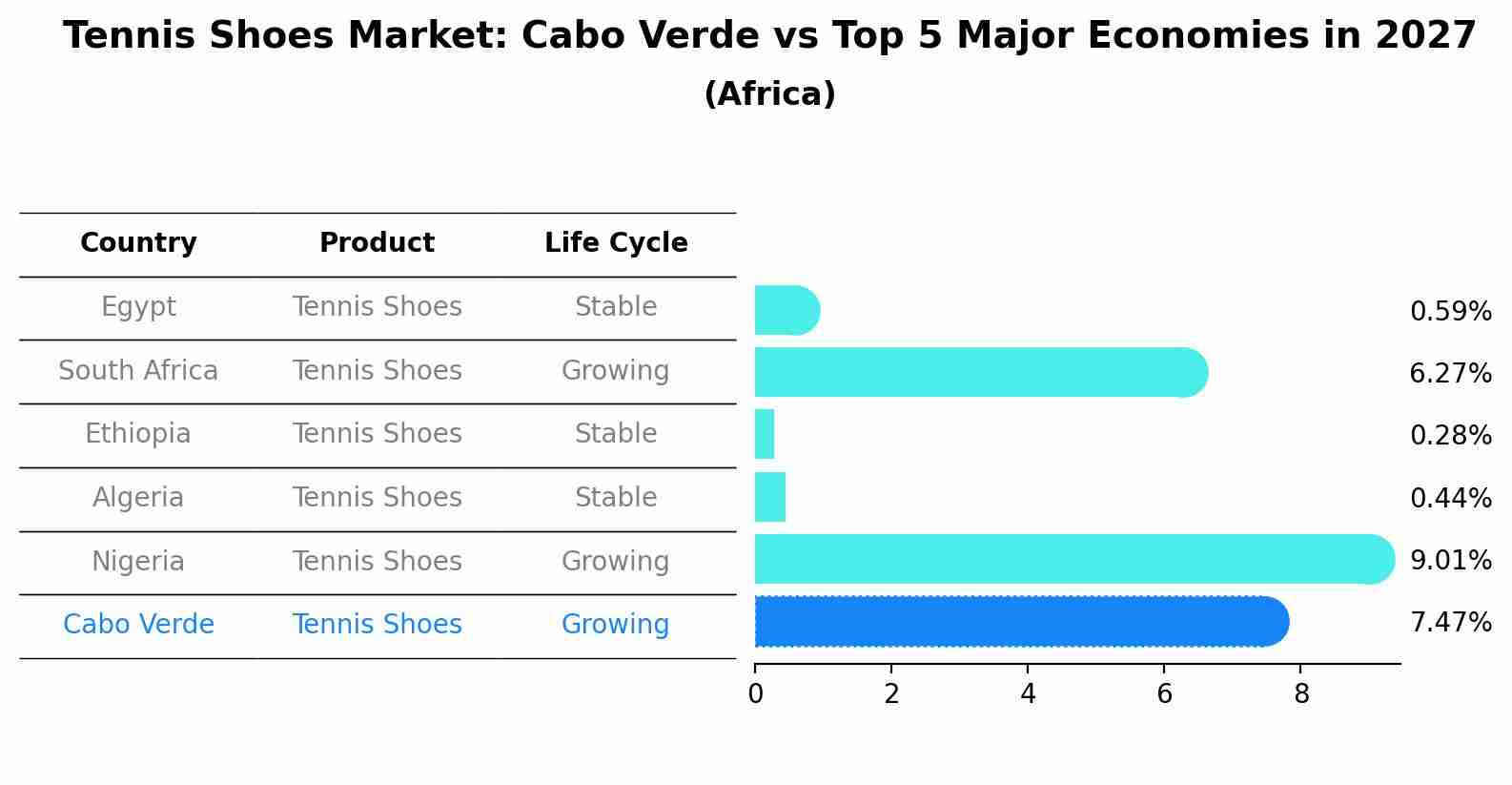 Tennis Shoes Market: Cabo Verde vs Top 5 Major Economies in 2027 (Africa)