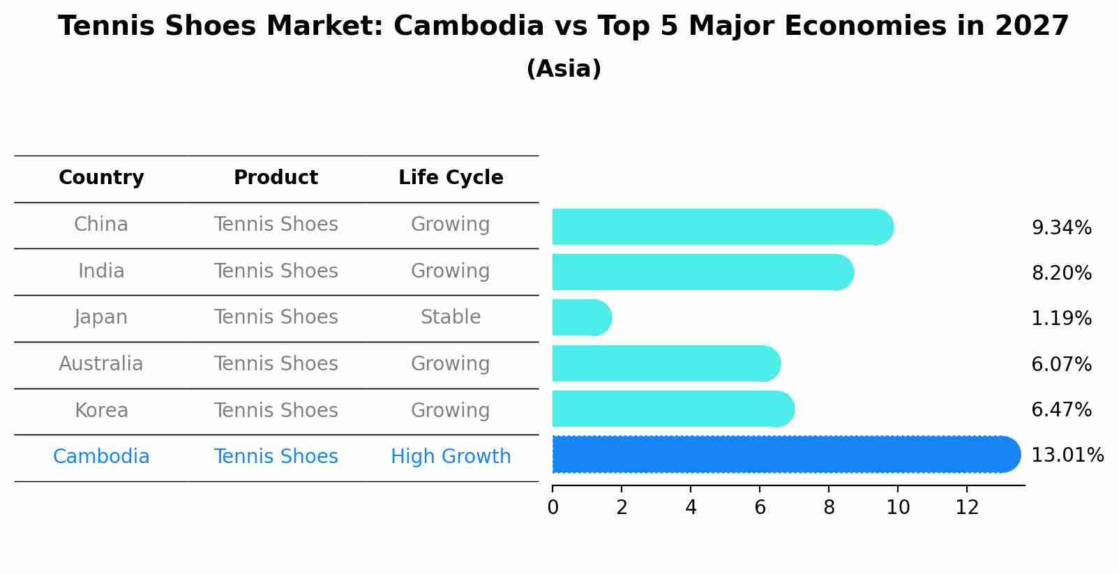 Tennis Shoes Market: Cambodia vs Top 5 Major Economies in 2027 (Asia)