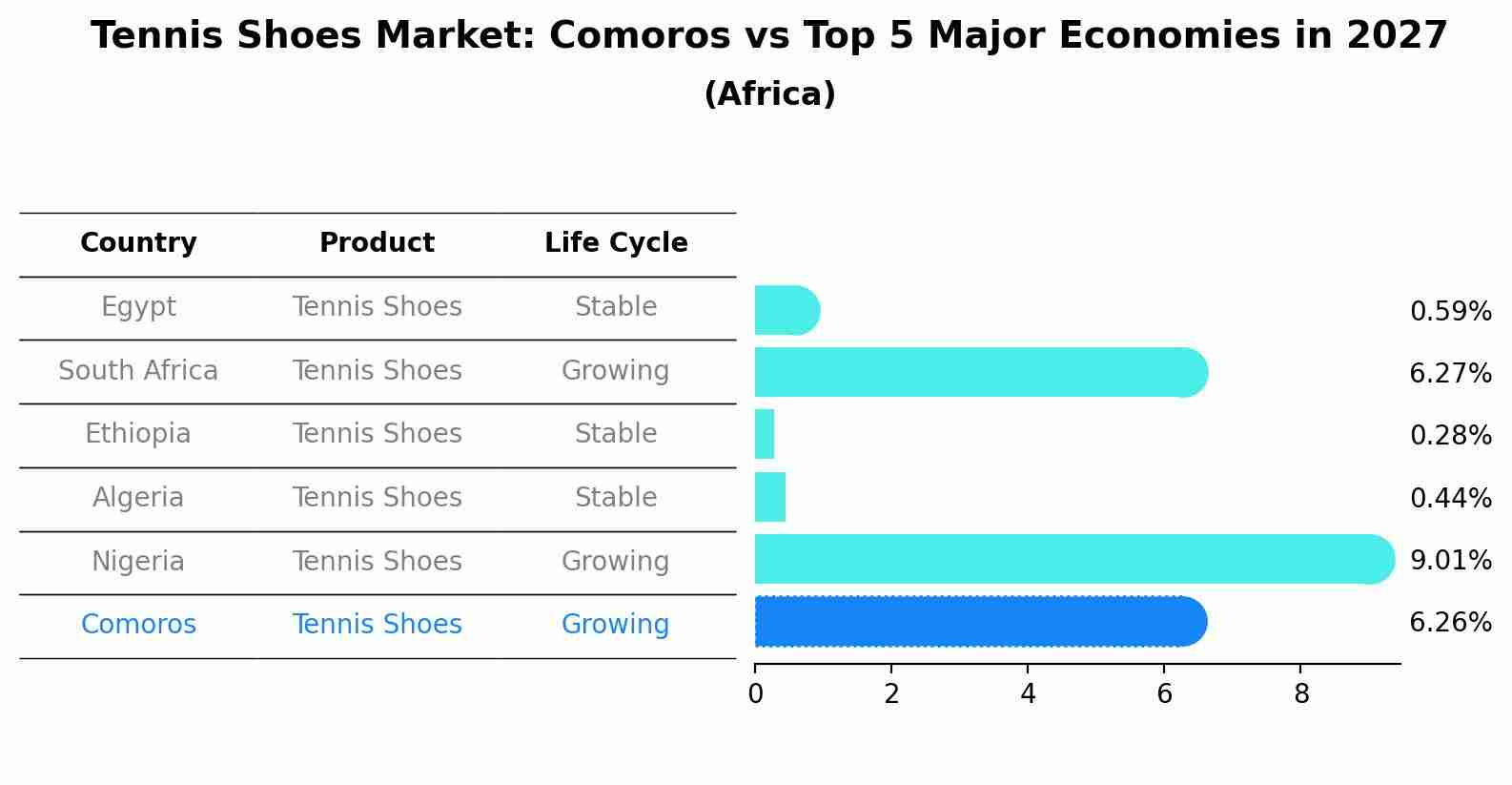 Tennis Shoes Market: Comoros vs Top 5 Major Economies in 2027 (Africa)