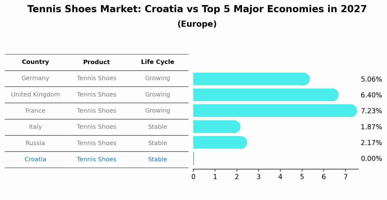Tennis Shoes Market: Croatia vs Top 5 Major Economies in 2027 (Europe)