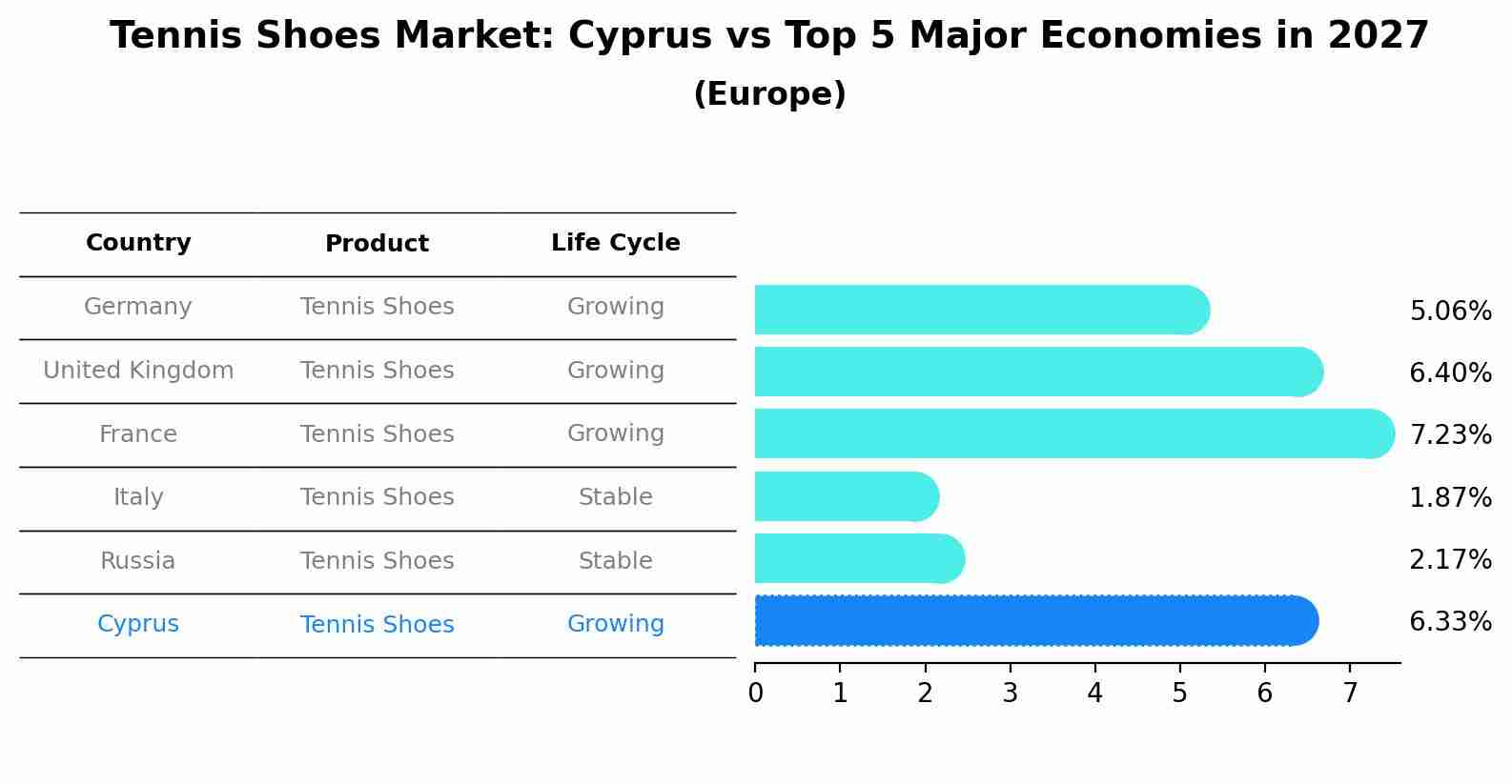 Tennis Shoes Market: Cyprus vs Top 5 Major Economies in 2027 (Europe)