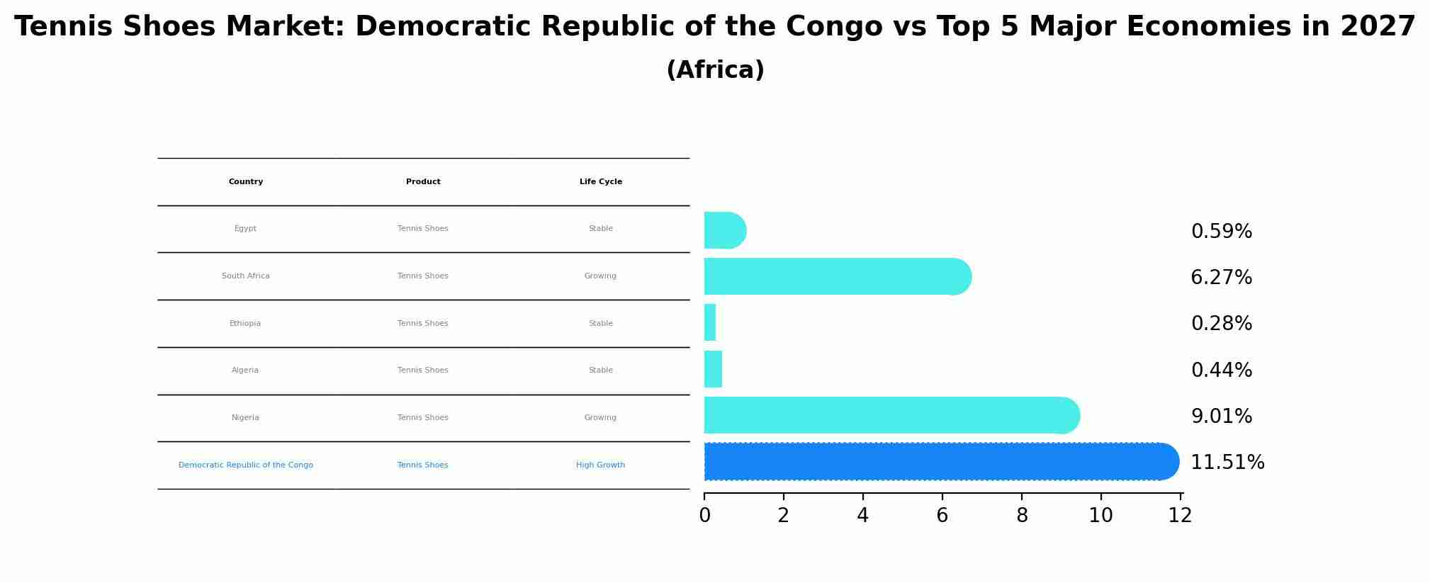 Tennis Shoes Market: Democratic Republic of the Congo vs Top 5 Major Economies in 2027 (Africa)