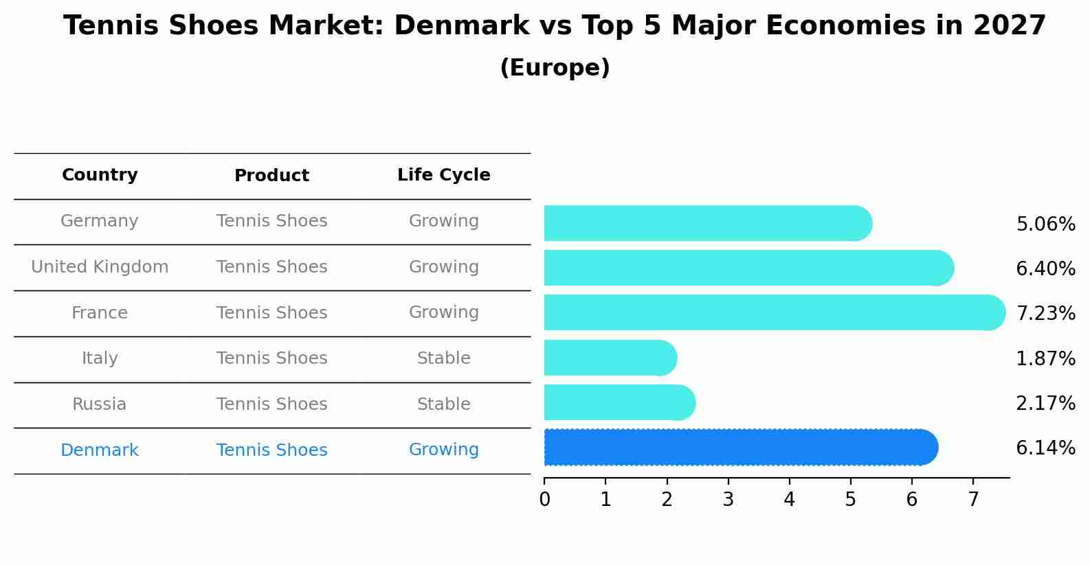 Tennis Shoes Market: Denmark vs Top 5 Major Economies in 2027 (Europe)