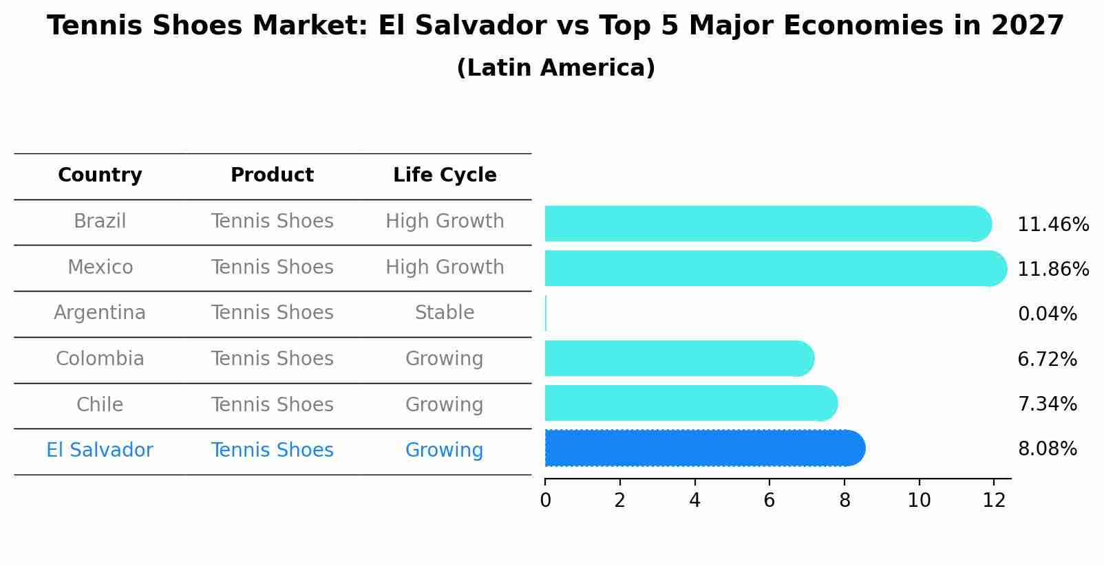 Tennis Shoes Market: El Salvador vs Top 5 Major Economies in 2027 (Latin America)