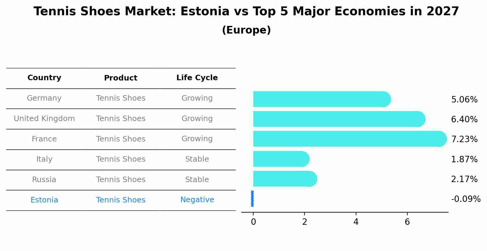 Tennis Shoes Market: Estonia vs Top 5 Major Economies in 2027 (Europe)
