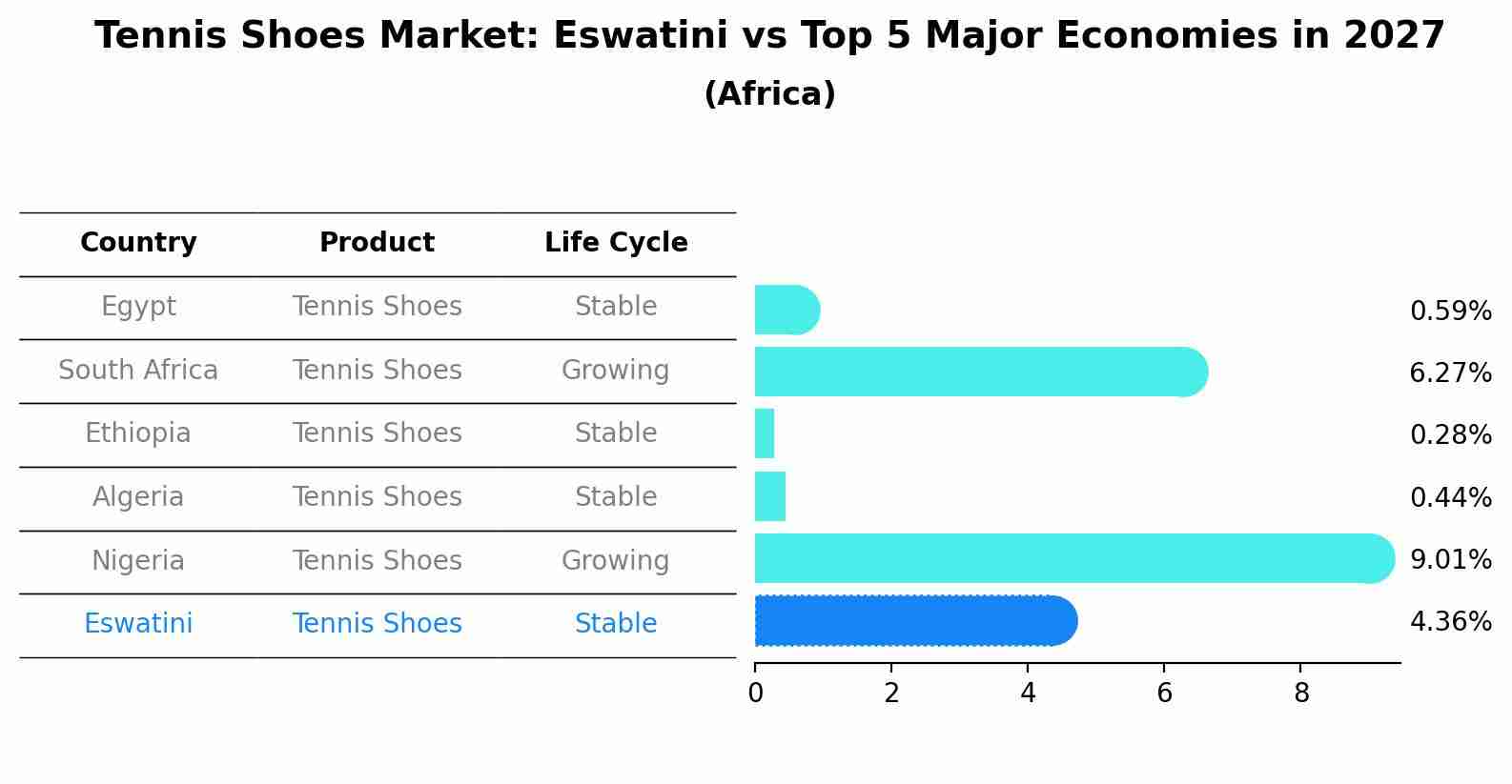 Tennis Shoes Market: Eswatini vs Top 5 Major Economies in 2027 (Africa)