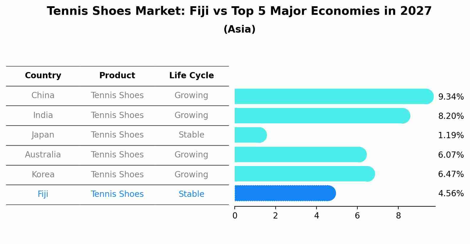 Tennis Shoes Market: Fiji vs Top 5 Major Economies in 2027 (Asia)