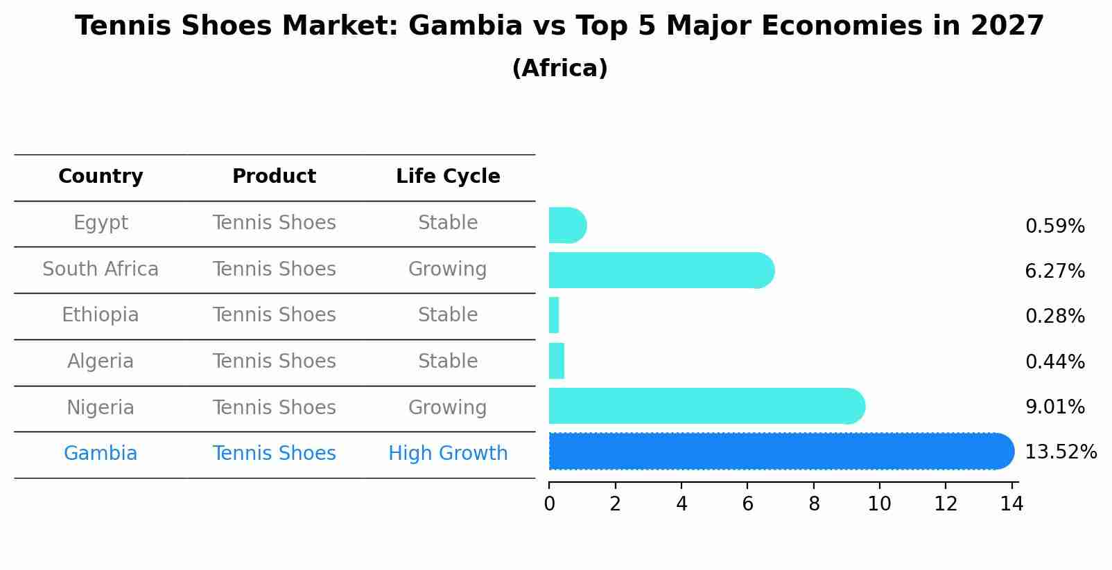 Tennis Shoes Market: Gambia vs Top 5 Major Economies in 2027 (Africa)