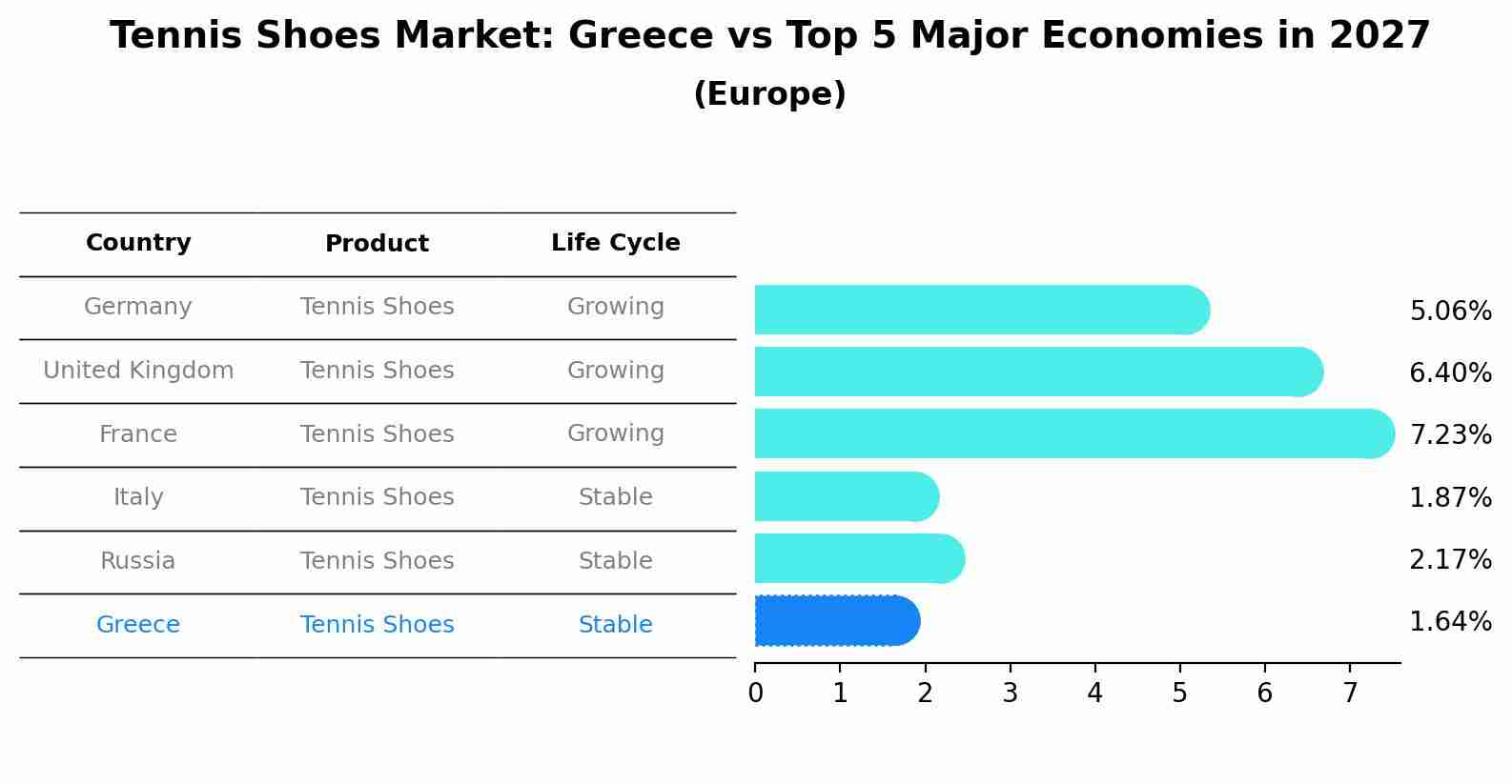 Tennis Shoes Market: Greece vs Top 5 Major Economies in 2027 (Europe)