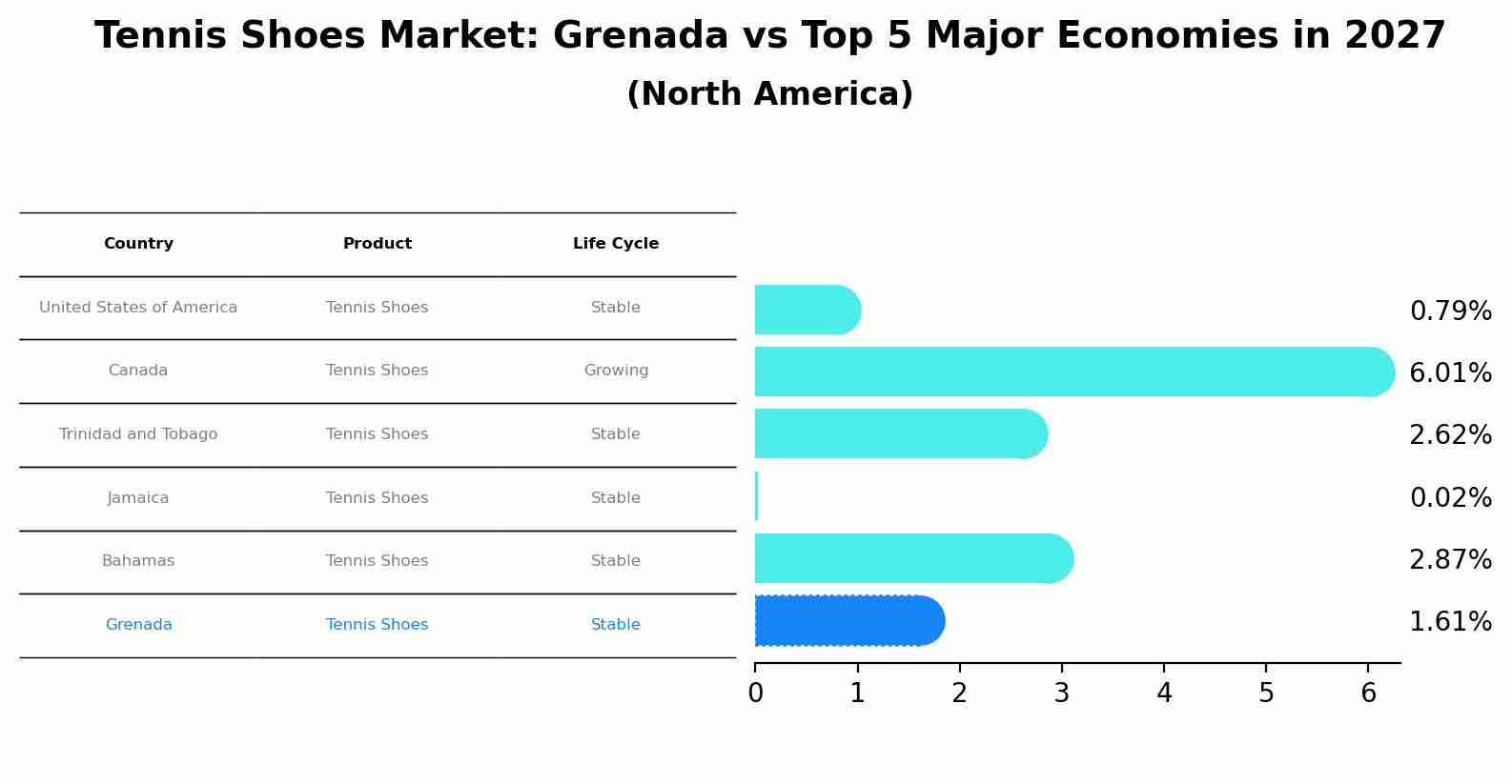 Tennis Shoes Market: Grenada vs Top 5 Major Economies in 2027 (North America)