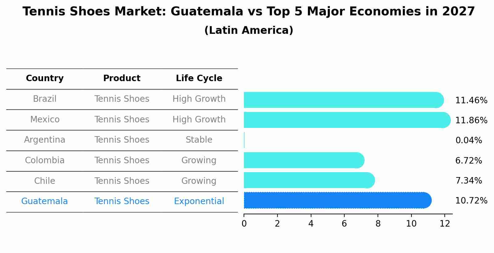 Tennis Shoes Market: Guatemala vs Top 5 Major Economies in 2027 (Latin America)