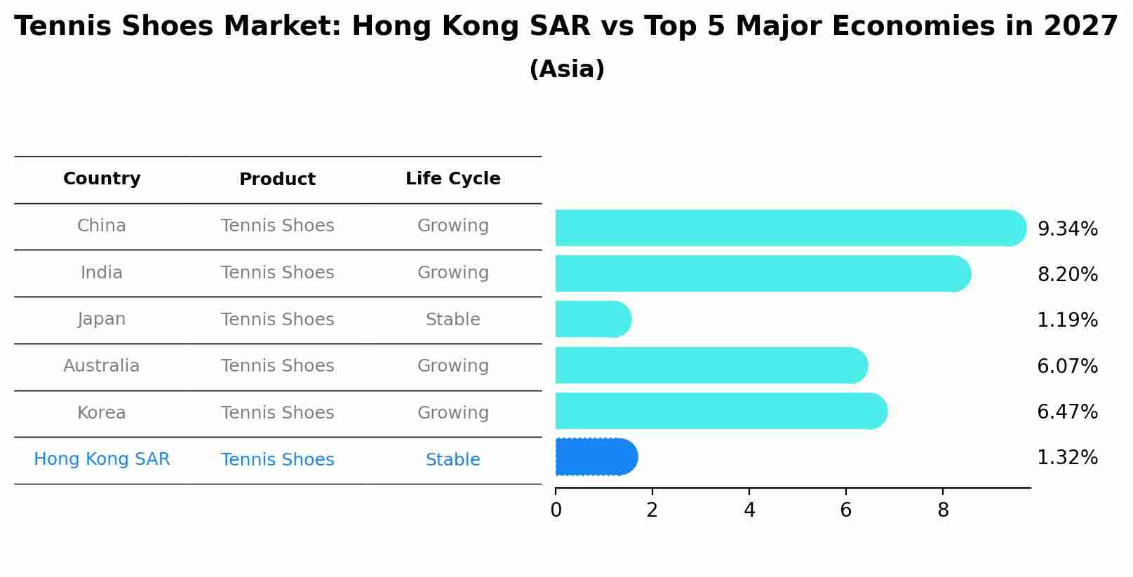 Tennis Shoes Market: Hong Kong SAR vs Top 5 Major Economies in 2027 (Asia)