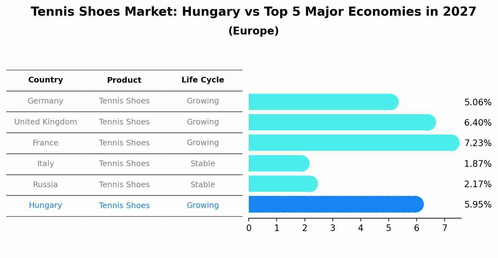 Tennis Shoes Market: Hungary vs Top 5 Major Economies in 2027 (Europe)