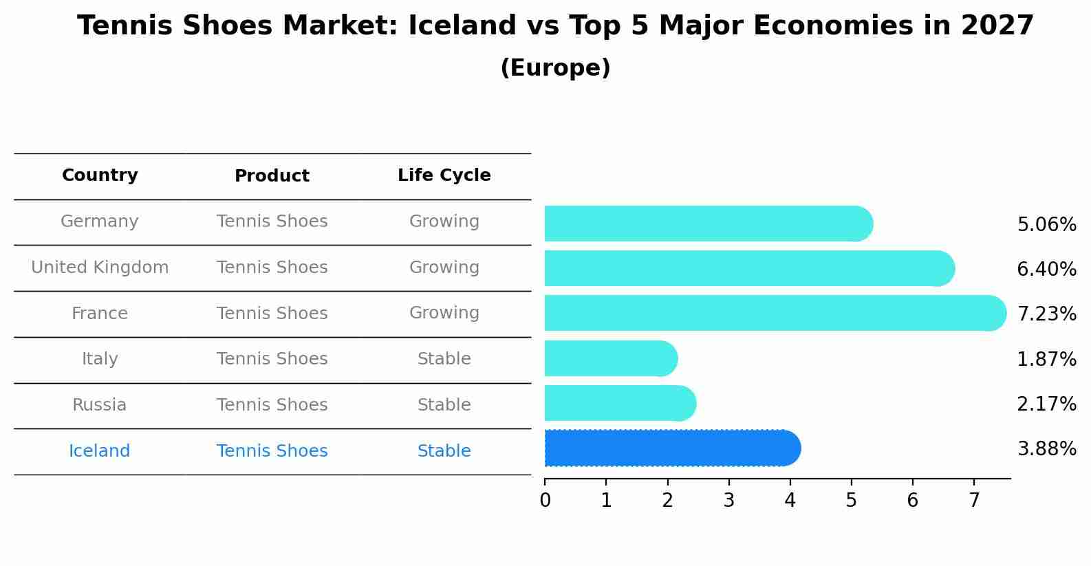 Tennis Shoes Market: Iceland vs Top 5 Major Economies in 2027 (Europe)