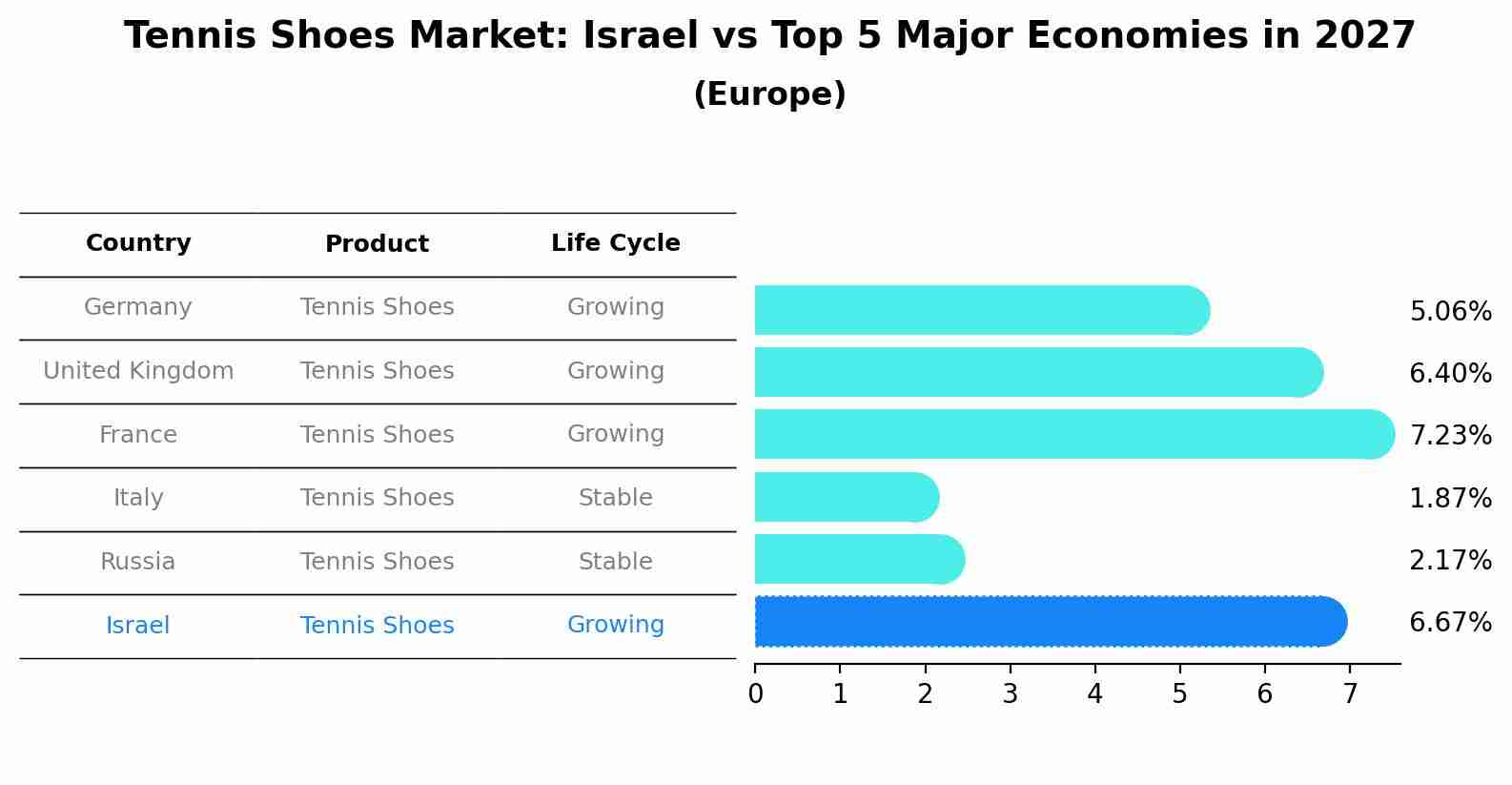 Tennis Shoes Market: Israel vs Top 5 Major Economies in 2027 (Europe)