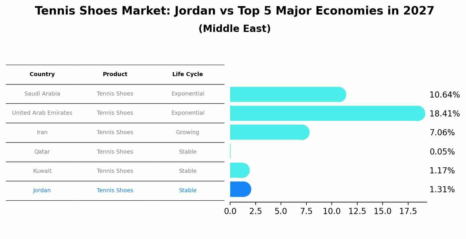Tennis Shoes Market: Jordan vs Top 5 Major Economies in 2027 (Middle East)