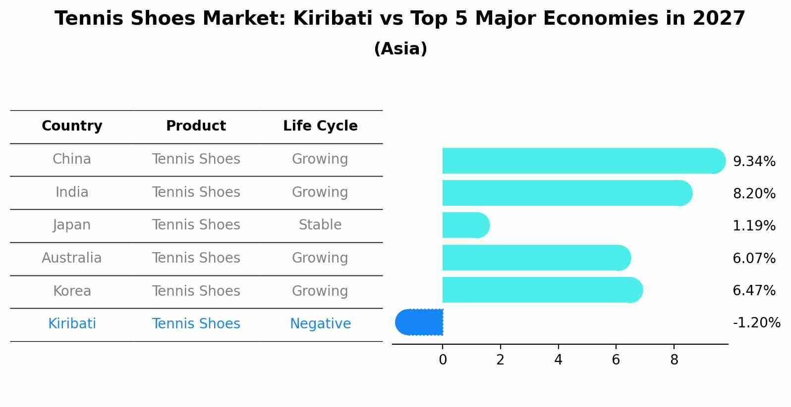 Tennis Shoes Market: Kiribati vs Top 5 Major Economies in 2027 (Asia)