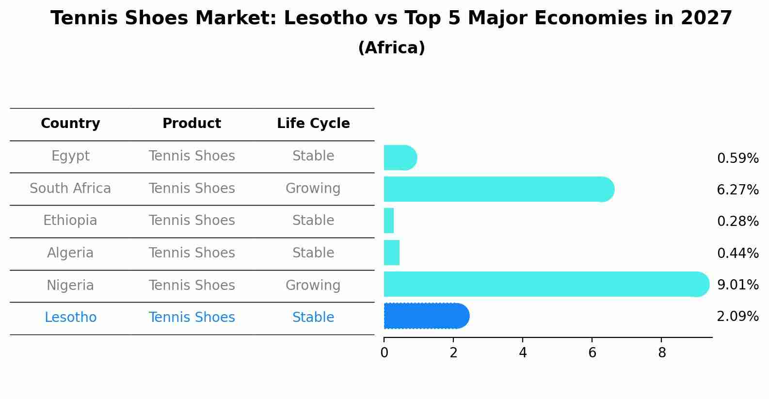Tennis Shoes Market: Lesotho vs Top 5 Major Economies in 2027 (Africa)