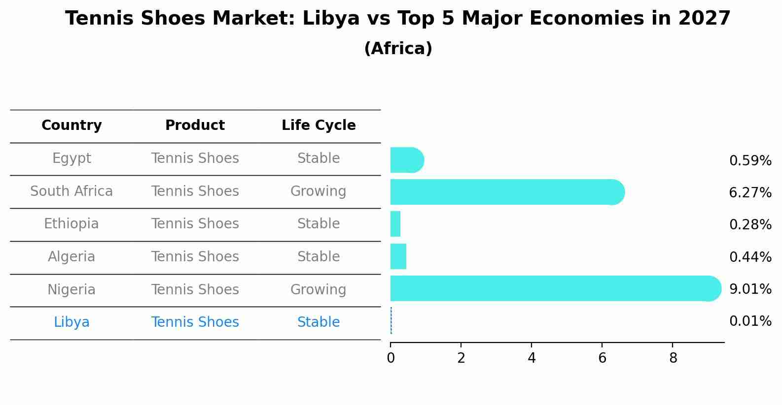 Tennis Shoes Market: Libya vs Top 5 Major Economies in 2027 (Africa)