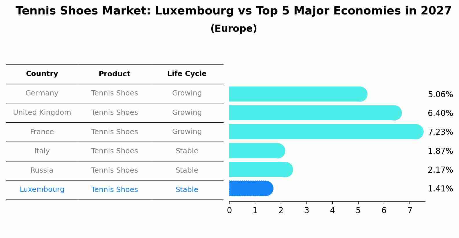 Tennis Shoes Market: Luxembourg vs Top 5 Major Economies in 2027 (Europe)