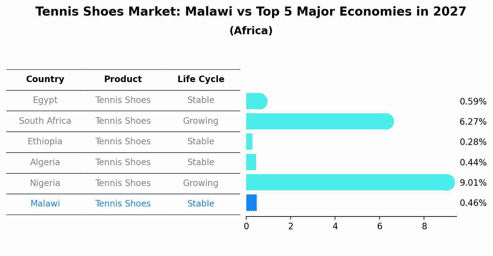 Tennis Shoes Market: Malawi vs Top 5 Major Economies in 2027 (Africa)
