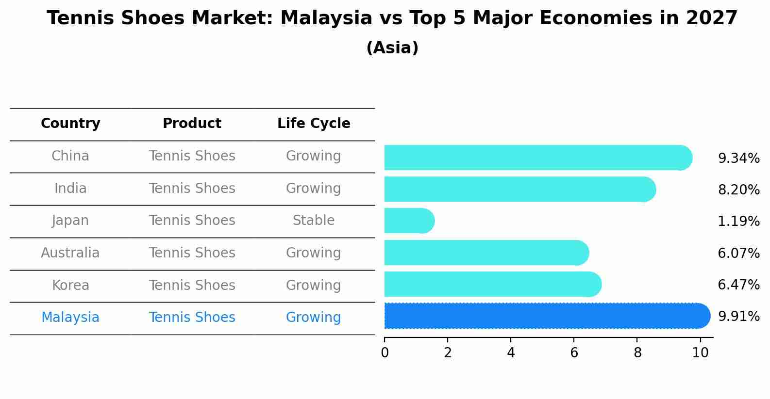 Tennis Shoes Market: Malaysia vs Top 5 Major Economies in 2027 (Asia)