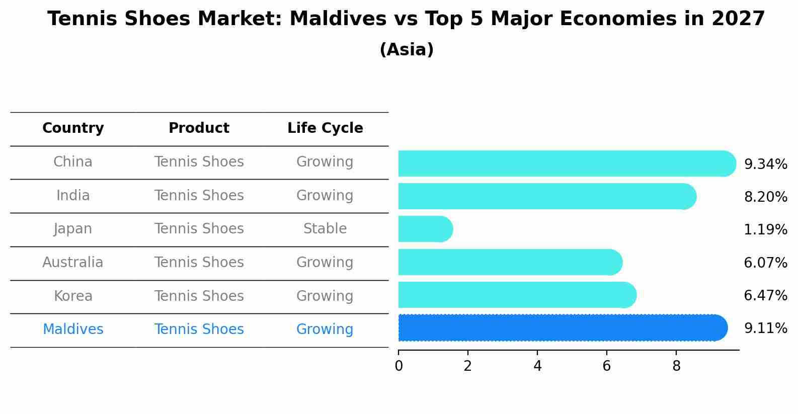 Tennis Shoes Market: Maldives vs Top 5 Major Economies in 2027 (Asia)