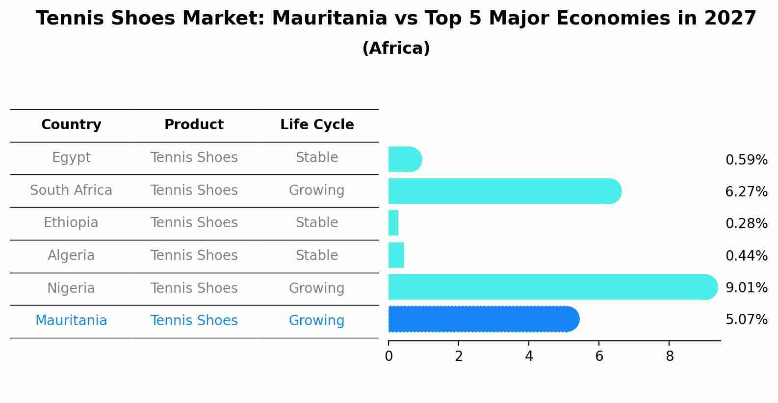 Tennis Shoes Market: Mauritania vs Top 5 Major Economies in 2027 (Africa)
