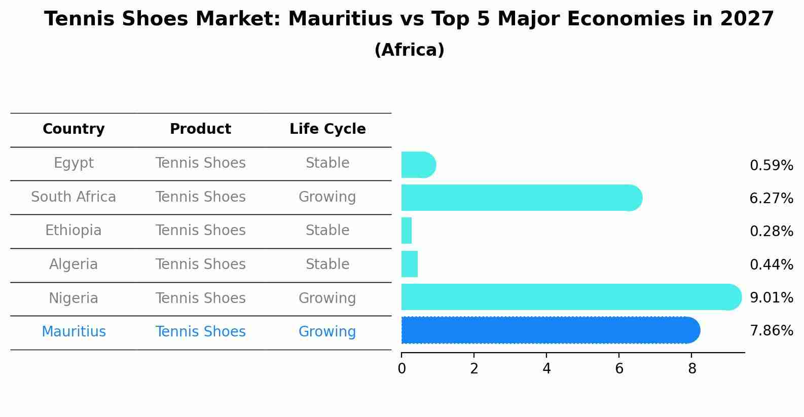 Tennis Shoes Market: Mauritius vs Top 5 Major Economies in 2027 (Africa)