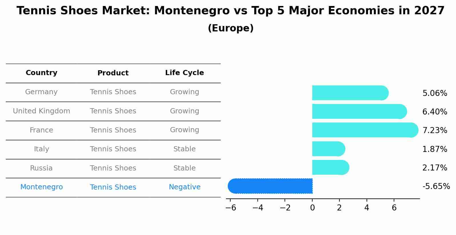 Tennis Shoes Market: Montenegro vs Top 5 Major Economies in 2027 (Europe)