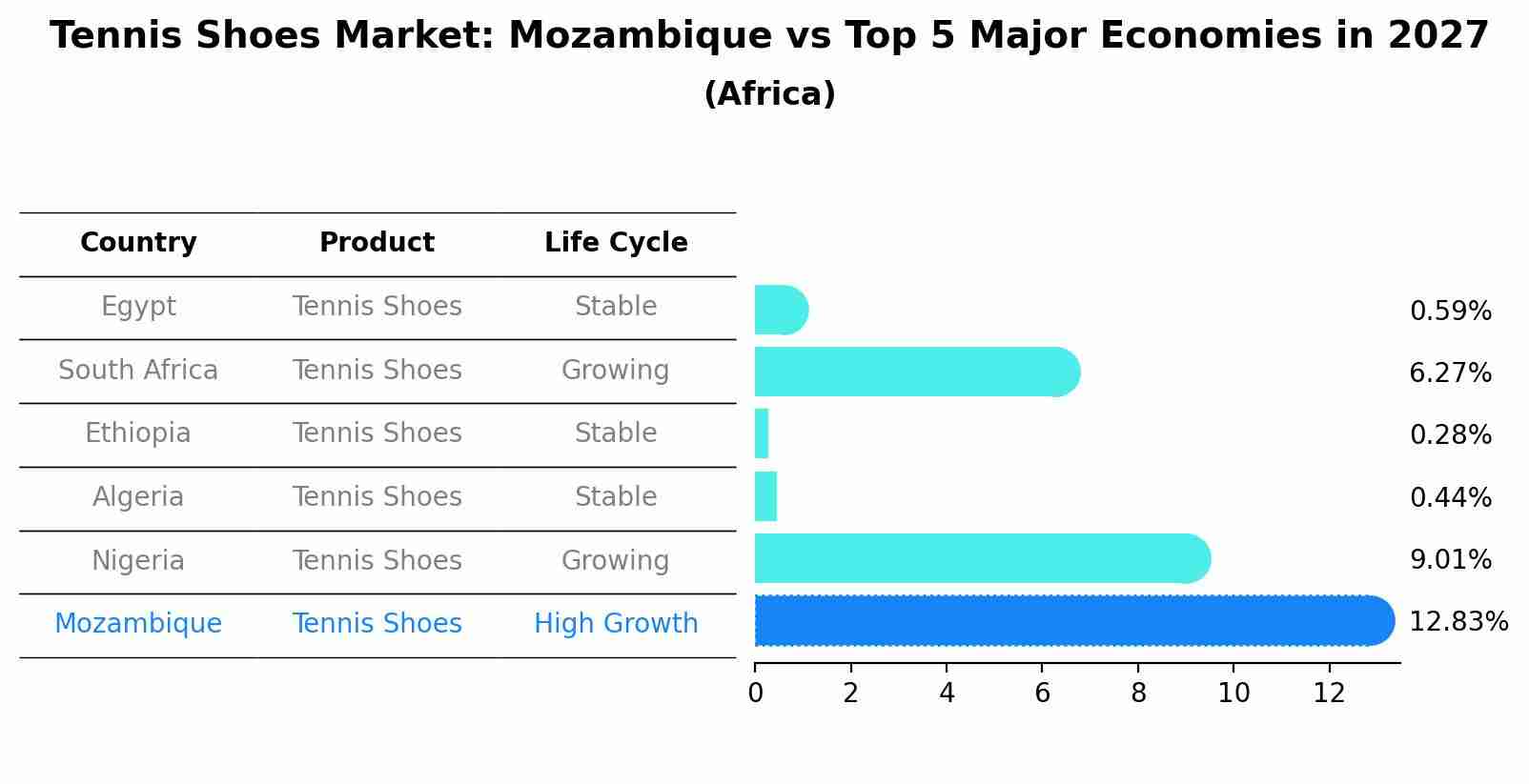 Tennis Shoes Market: Mozambique vs Top 5 Major Economies in 2027 (Africa)