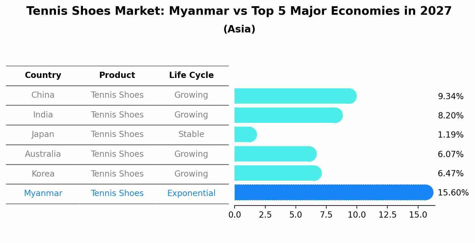 Tennis Shoes Market: Myanmar vs Top 5 Major Economies in 2027 (Asia)