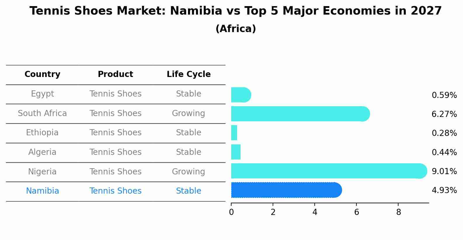 Tennis Shoes Market: Namibia vs Top 5 Major Economies in 2027 (Africa)