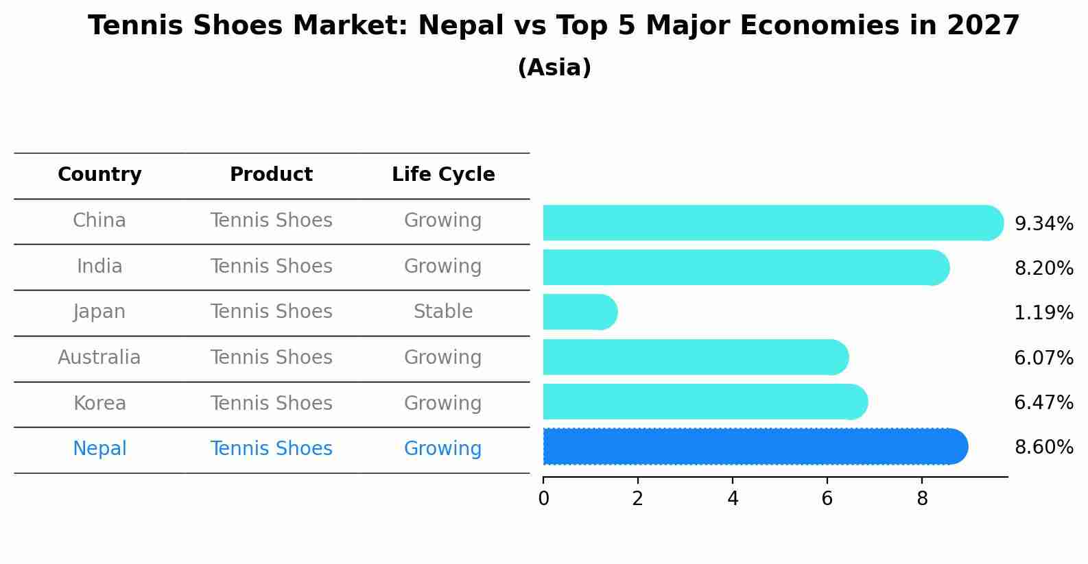 Tennis Shoes Market: Nepal vs Top 5 Major Economies in 2027 (Asia)