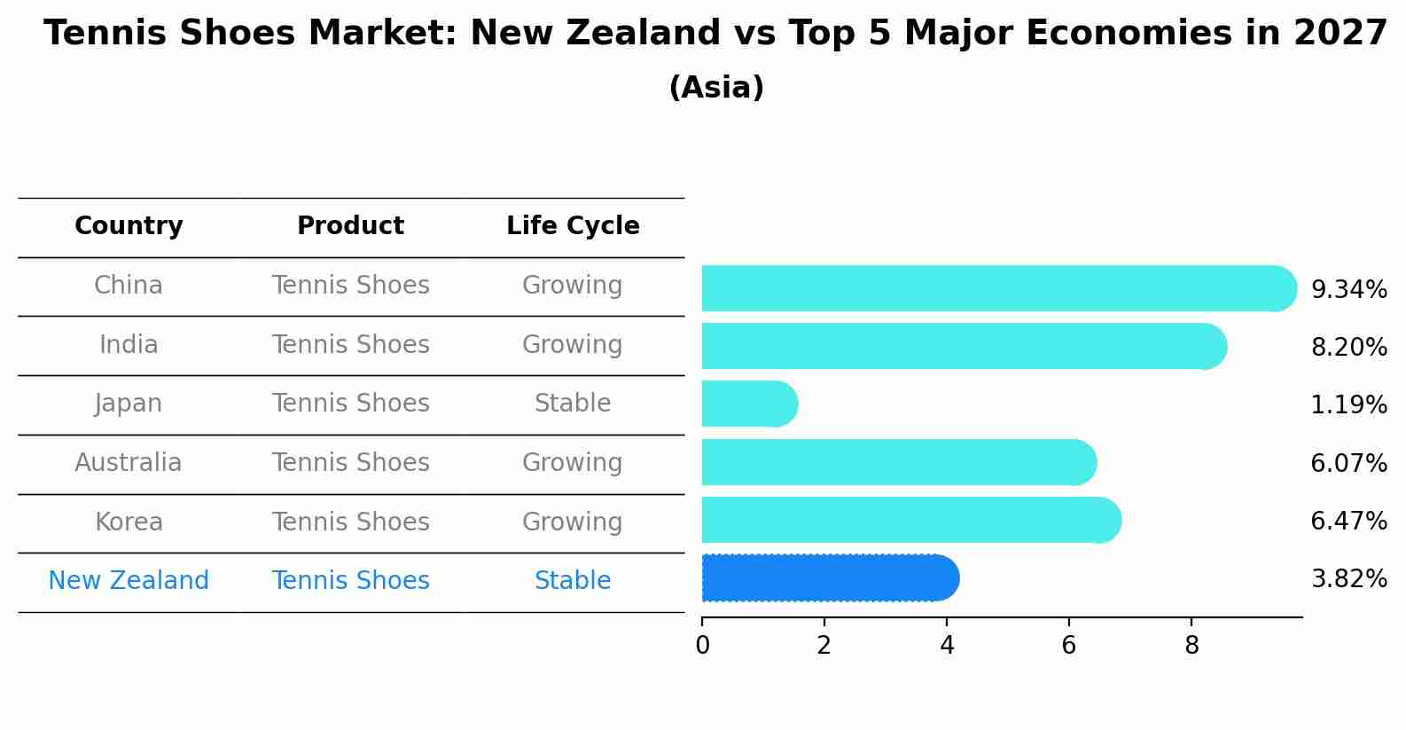 Tennis Shoes Market: New Zealand vs Top 5 Major Economies in 2027 (Asia)