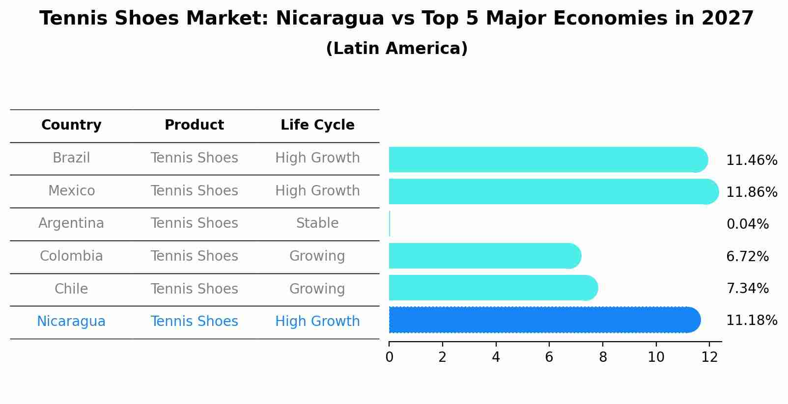 Tennis Shoes Market: Nicaragua vs Top 5 Major Economies in 2027 (Latin America)