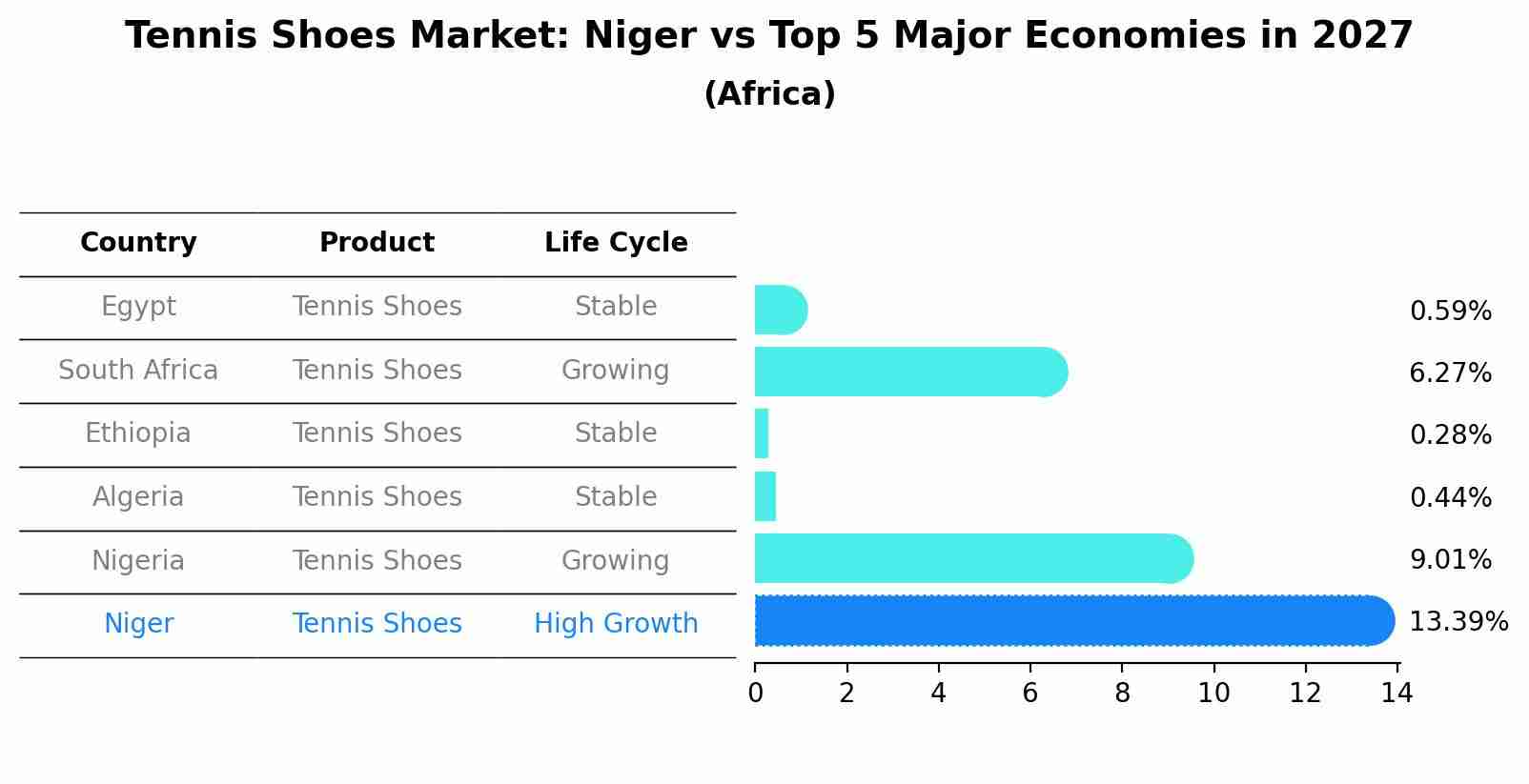 Tennis Shoes Market: Niger vs Top 5 Major Economies in 2027 (Africa)