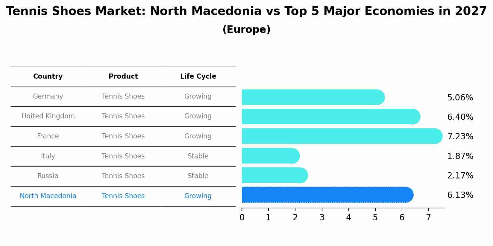 Tennis Shoes Market: North Macedonia vs Top 5 Major Economies in 2027 (Europe)