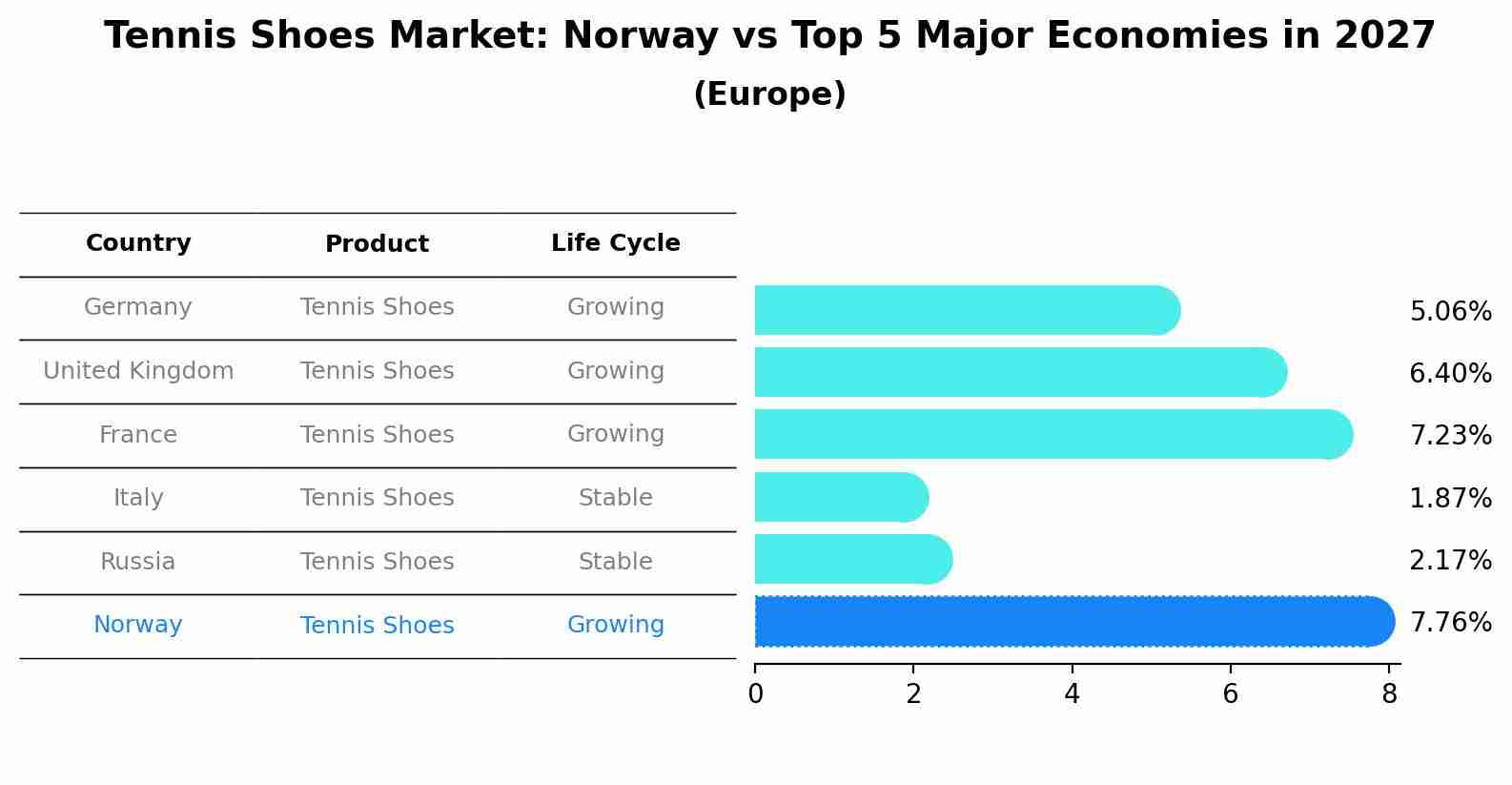 Tennis Shoes Market: Norway vs Top 5 Major Economies in 2027 (Europe)
