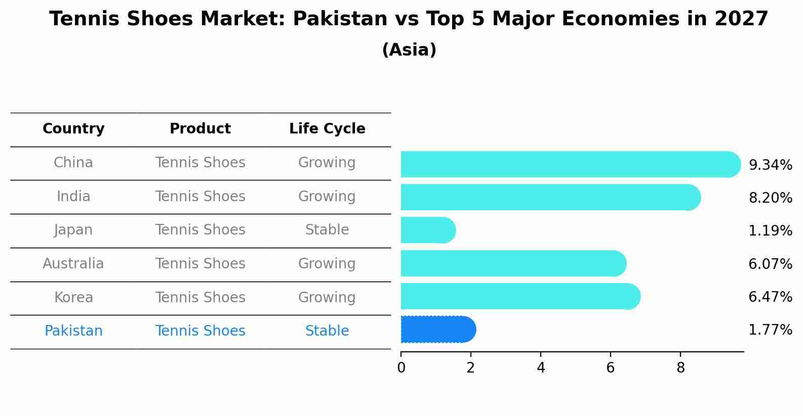 Tennis Shoes Market: Pakistan vs Top 5 Major Economies in 2027 (Asia)