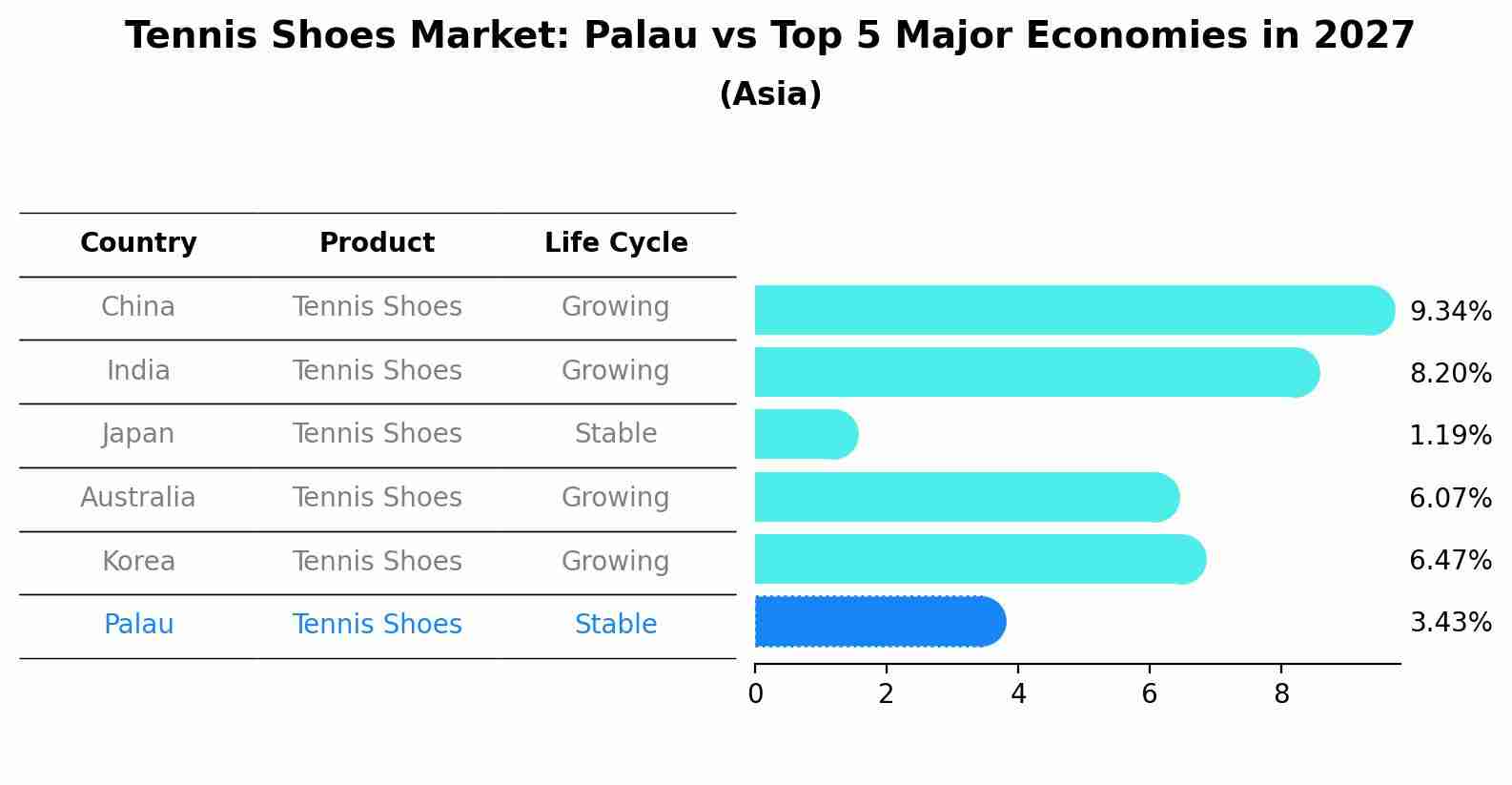 Tennis Shoes Market: Palau vs Top 5 Major Economies in 2027 (Asia)