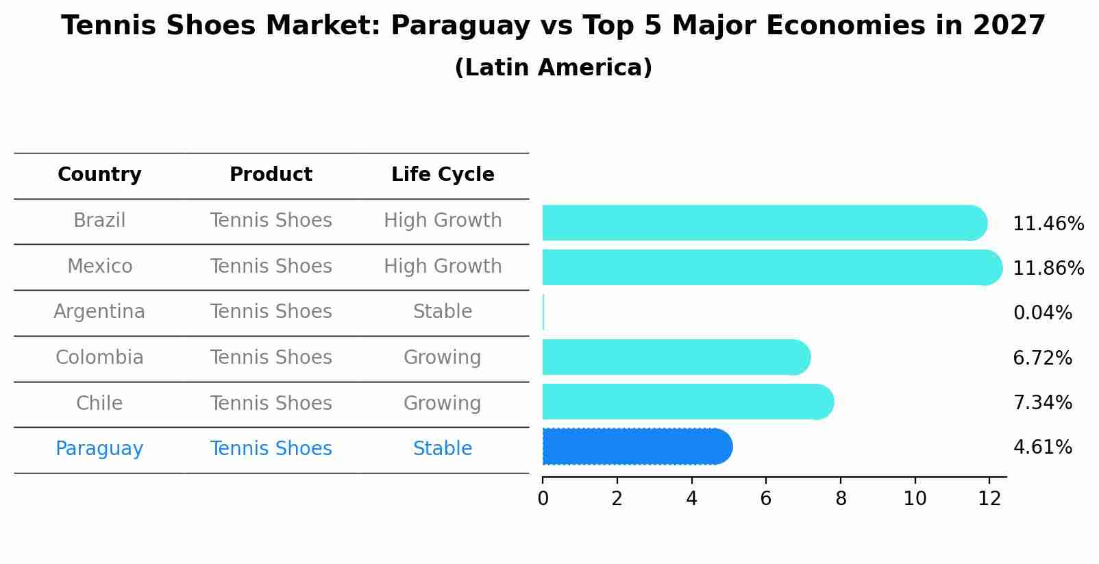 Tennis Shoes Market: Paraguay vs Top 5 Major Economies in 2027 (Latin America)