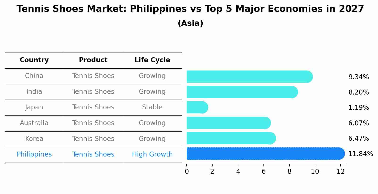 Tennis Shoes Market: Philippines vs Top 5 Major Economies in 2027 (Asia)