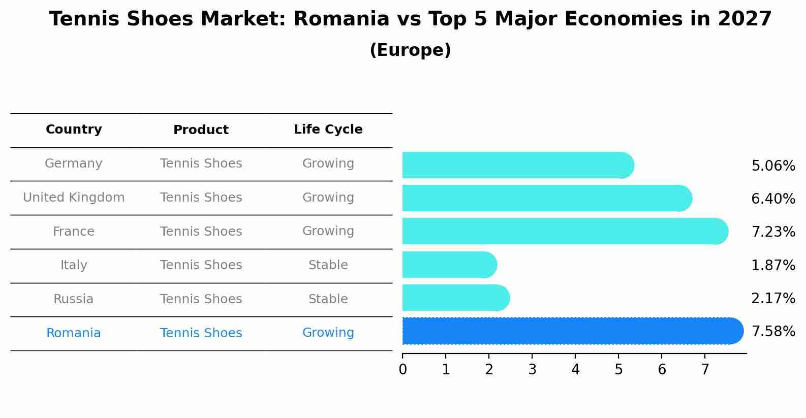 Tennis Shoes Market: Romania vs Top 5 Major Economies in 2027 (Europe)